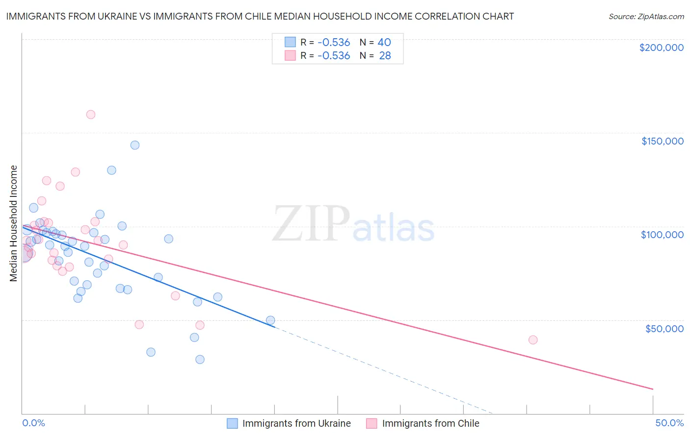 Immigrants from Ukraine vs Immigrants from Chile Median Household Income