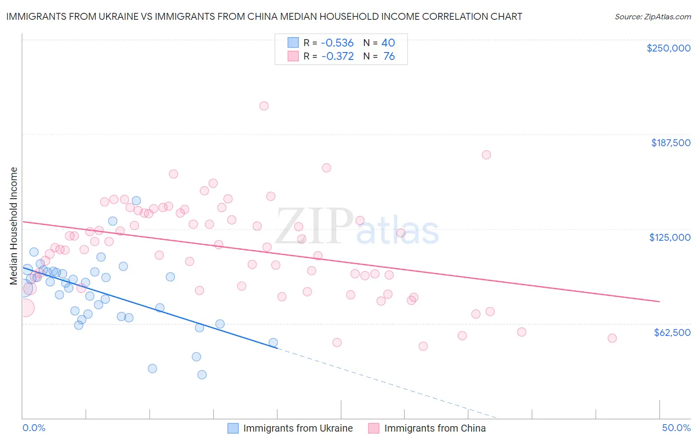 Immigrants from Ukraine vs Immigrants from China Median Household Income