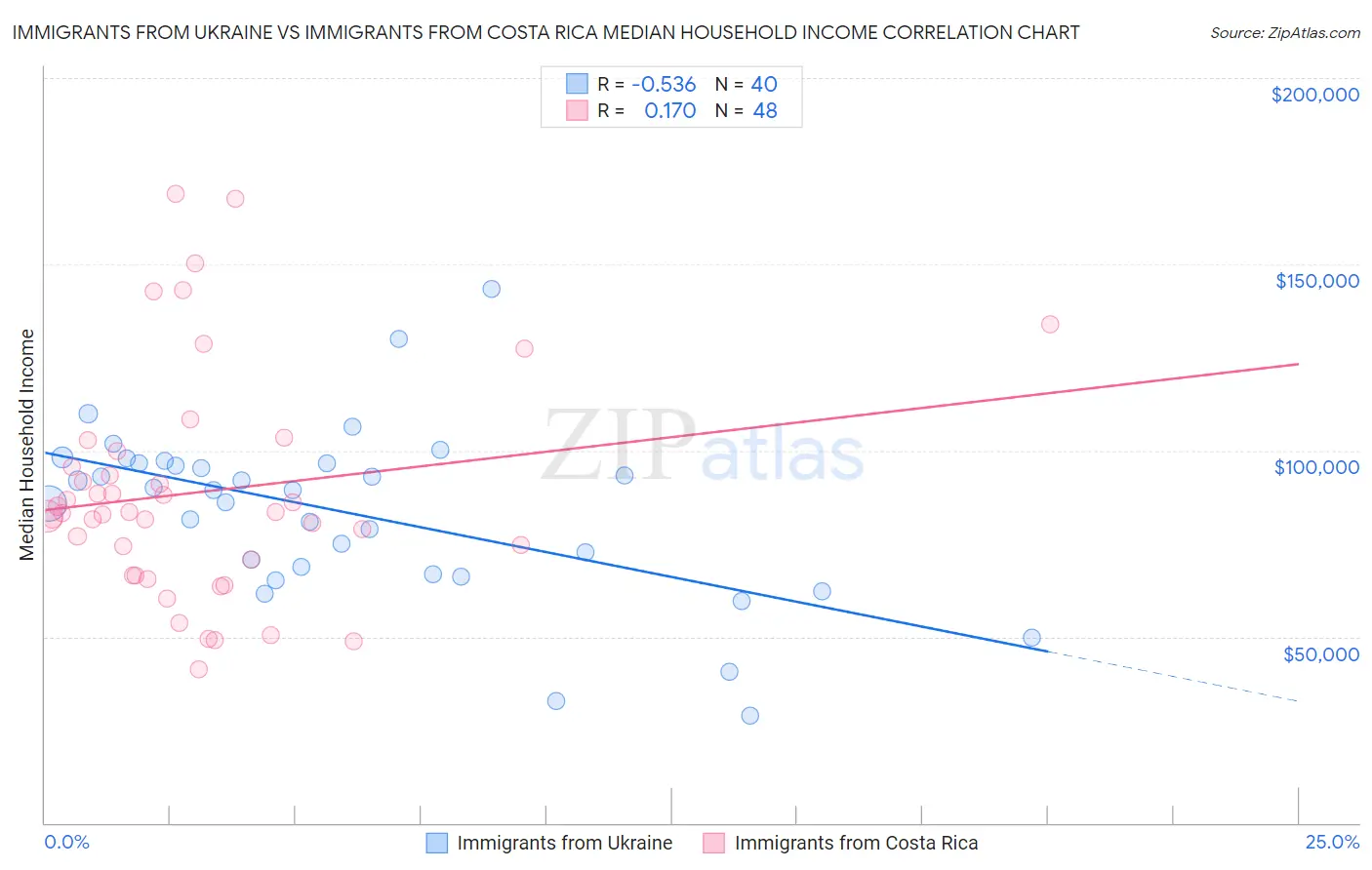 Immigrants from Ukraine vs Immigrants from Costa Rica Median Household Income