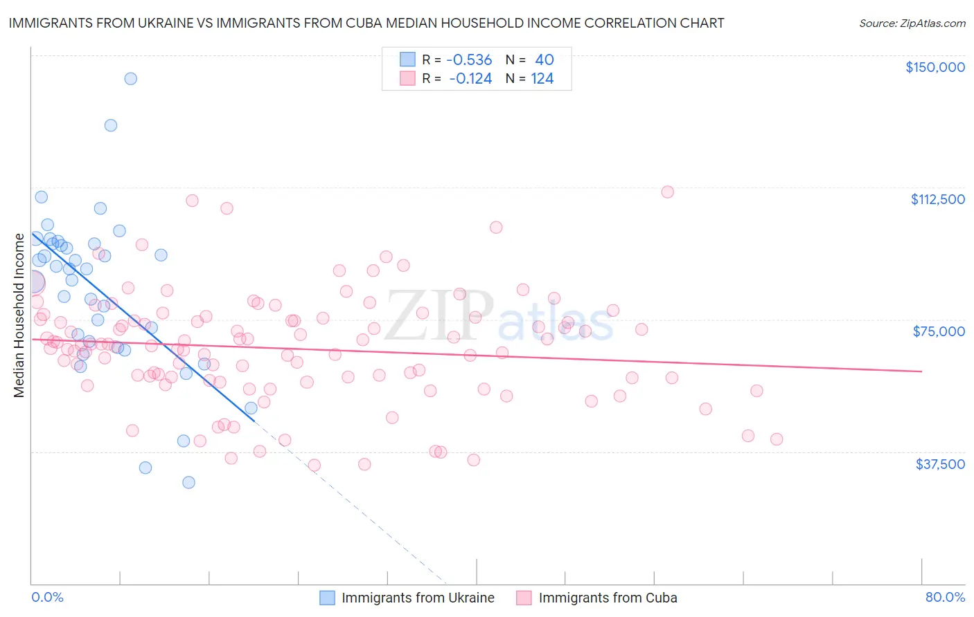 Immigrants from Ukraine vs Immigrants from Cuba Median Household Income