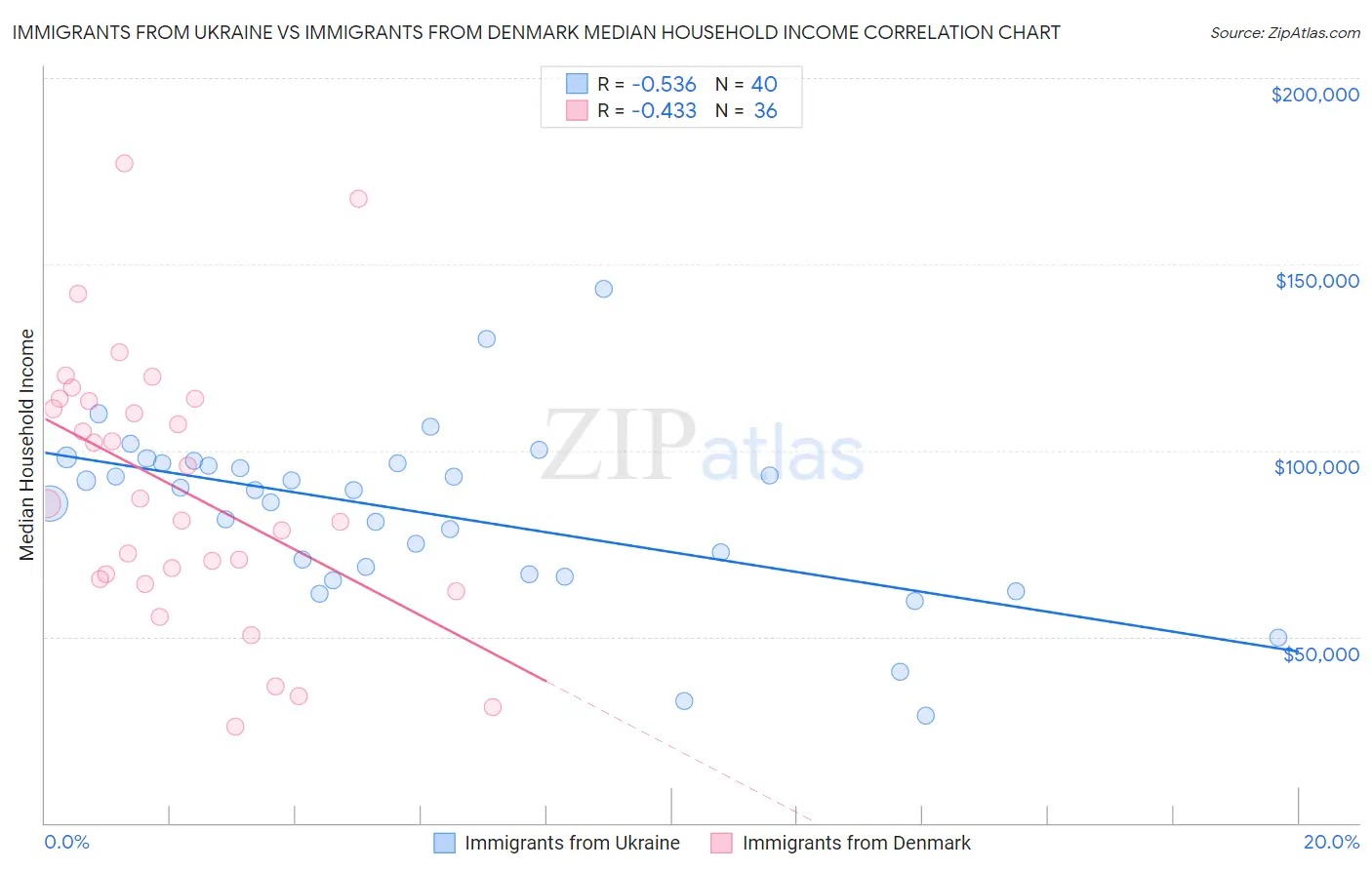 Immigrants from Ukraine vs Immigrants from Denmark Median Household Income