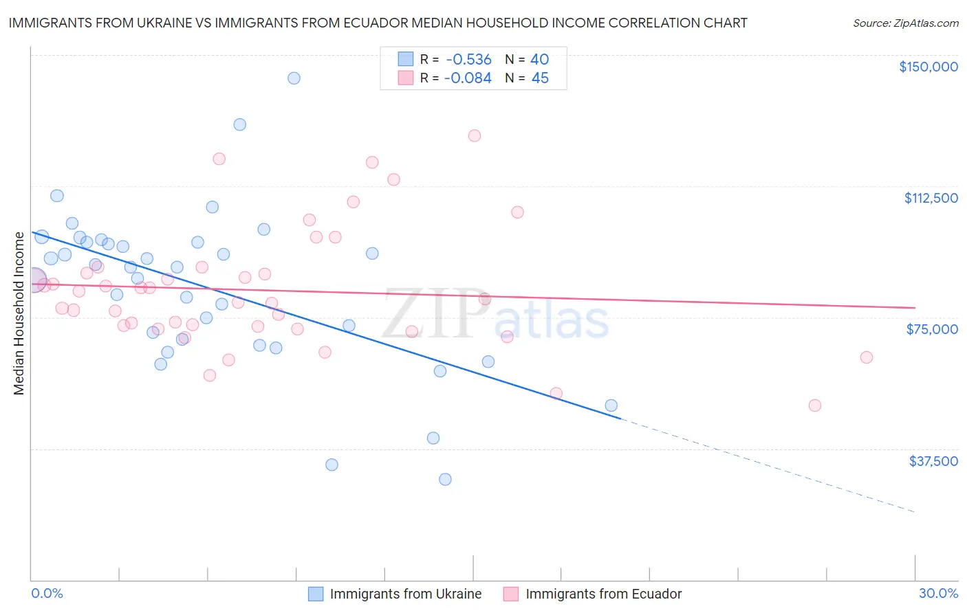 Immigrants from Ukraine vs Immigrants from Ecuador Median Household Income