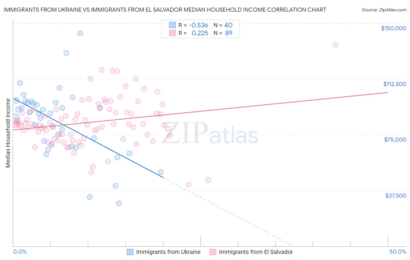 Immigrants from Ukraine vs Immigrants from El Salvador Median Household Income