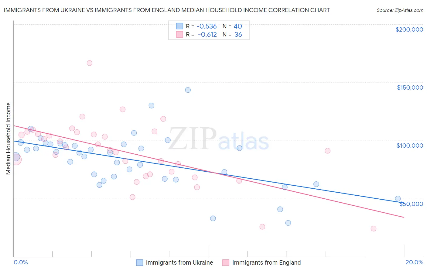 Immigrants from Ukraine vs Immigrants from England Median Household Income