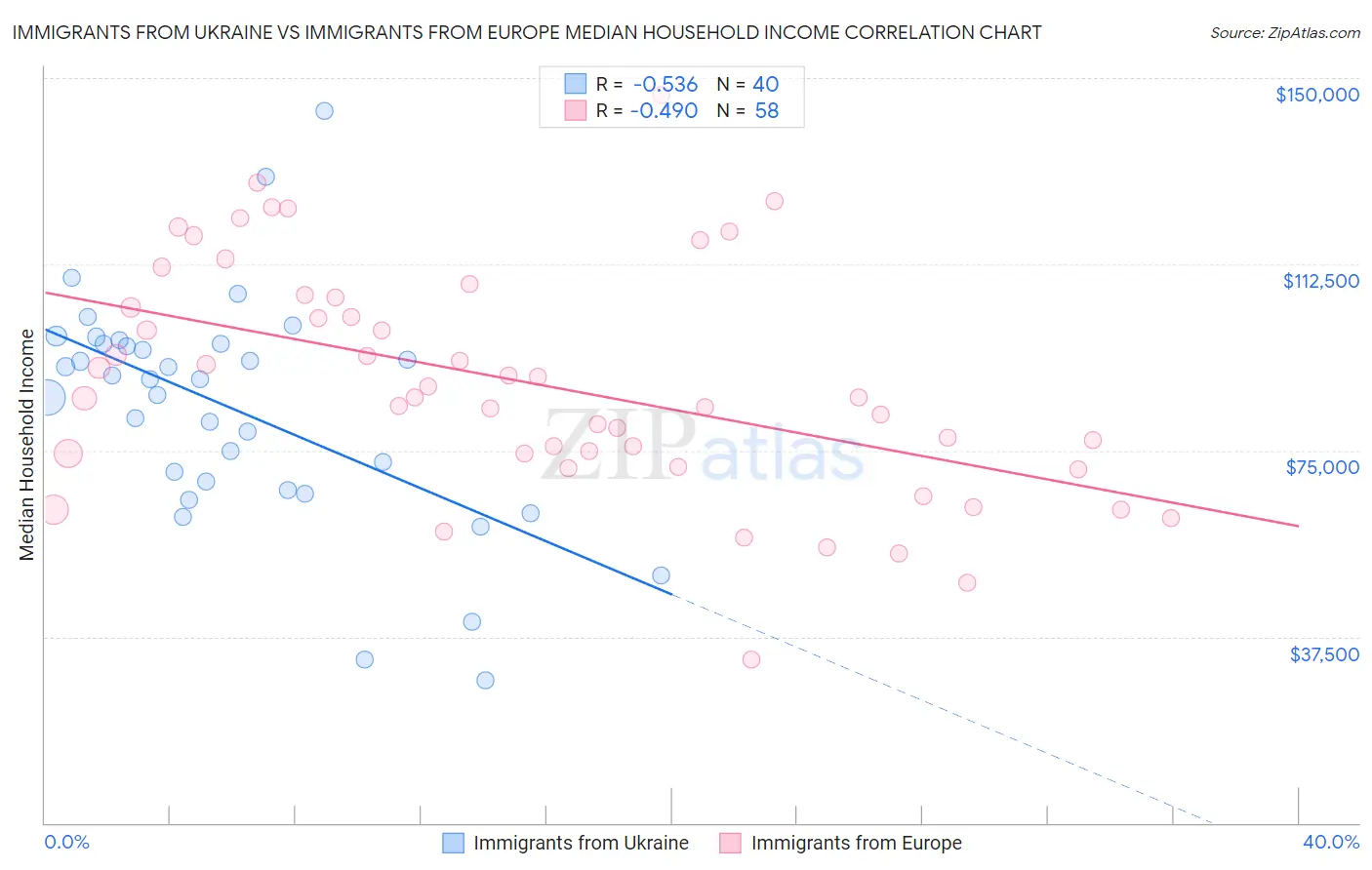 Immigrants from Ukraine vs Immigrants from Europe Median Household Income