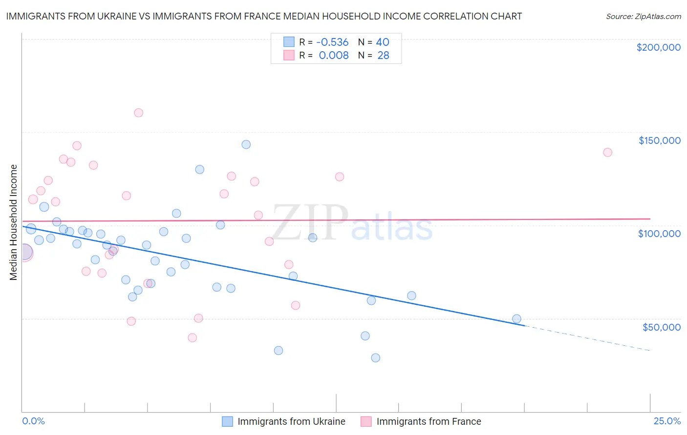 Immigrants from Ukraine vs Immigrants from France Median Household Income