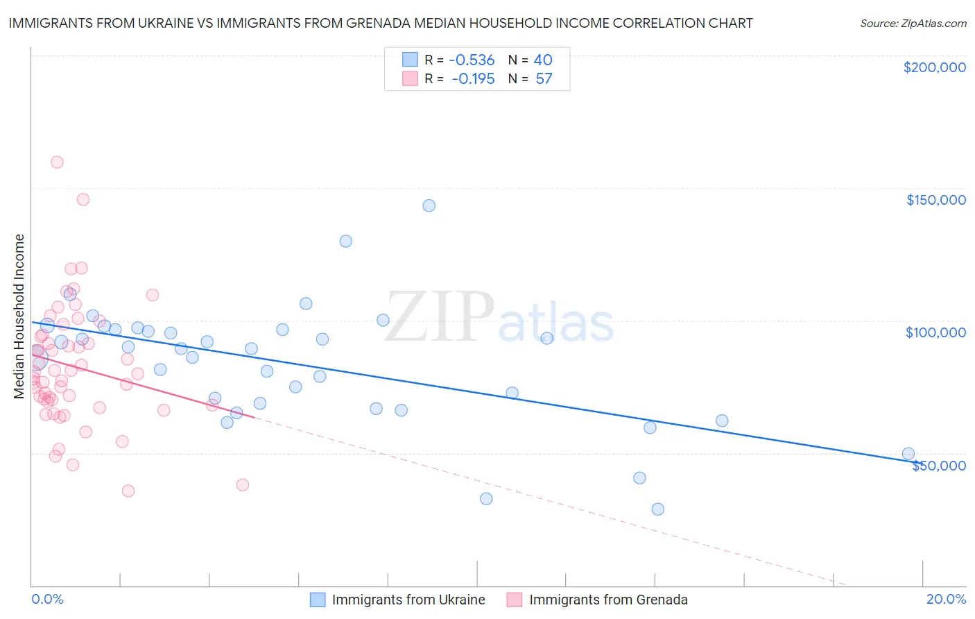 Immigrants from Ukraine vs Immigrants from Grenada Median Household Income