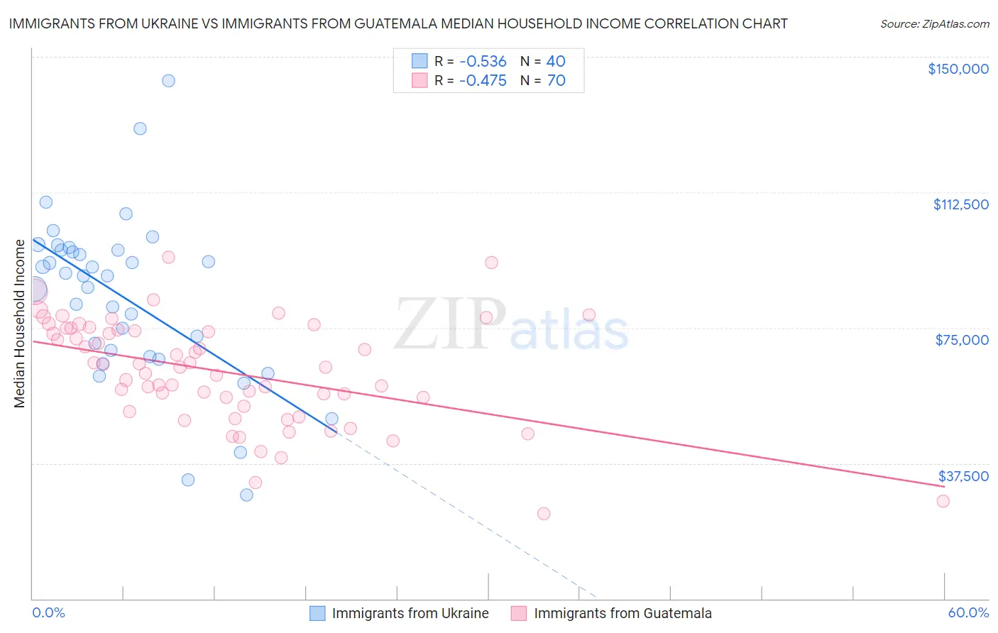 Immigrants from Ukraine vs Immigrants from Guatemala Median Household Income