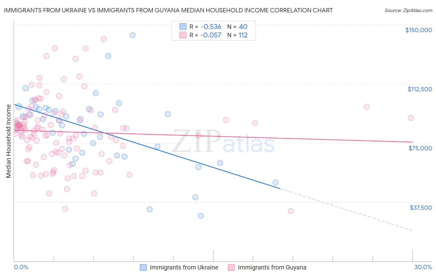 Immigrants from Ukraine vs Immigrants from Guyana Median Household Income