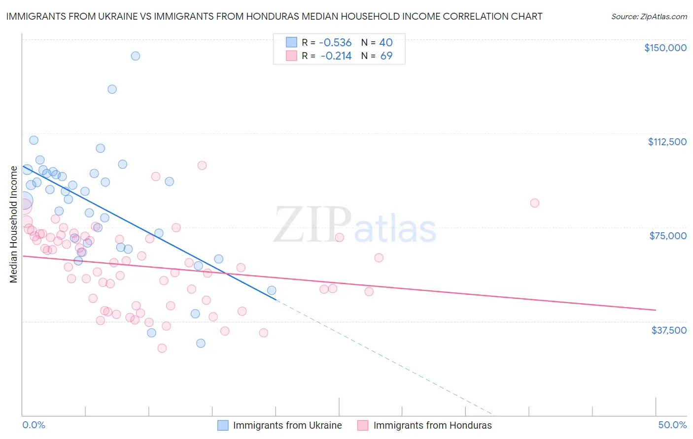 Immigrants from Ukraine vs Immigrants from Honduras Median Household Income