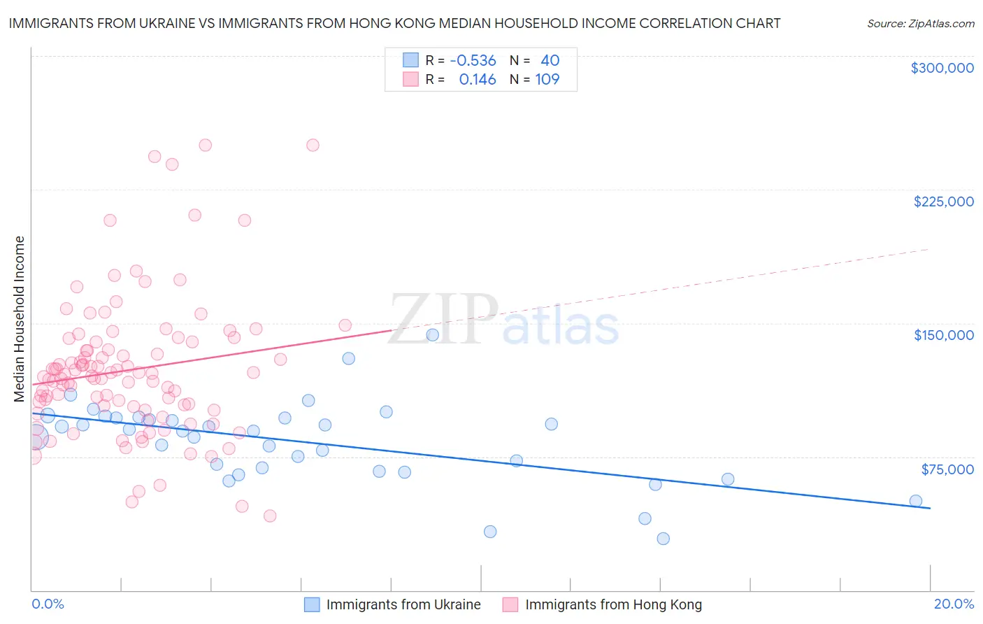 Immigrants from Ukraine vs Immigrants from Hong Kong Median Household Income