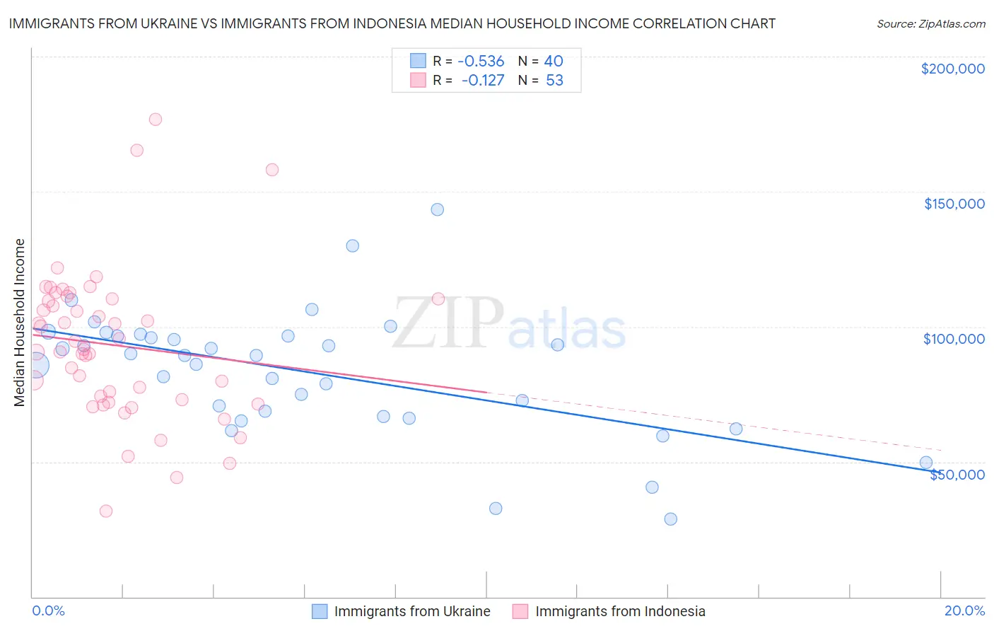 Immigrants from Ukraine vs Immigrants from Indonesia Median Household Income
