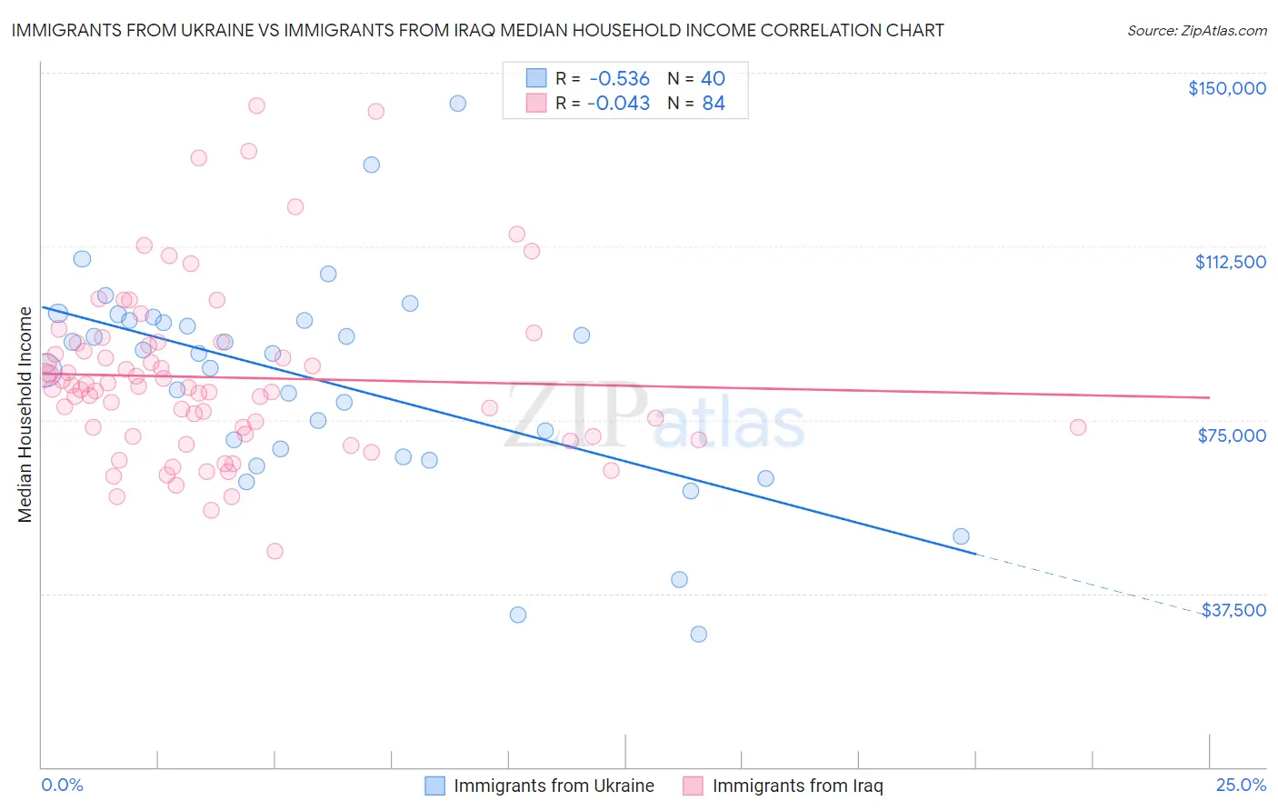 Immigrants from Ukraine vs Immigrants from Iraq Median Household Income