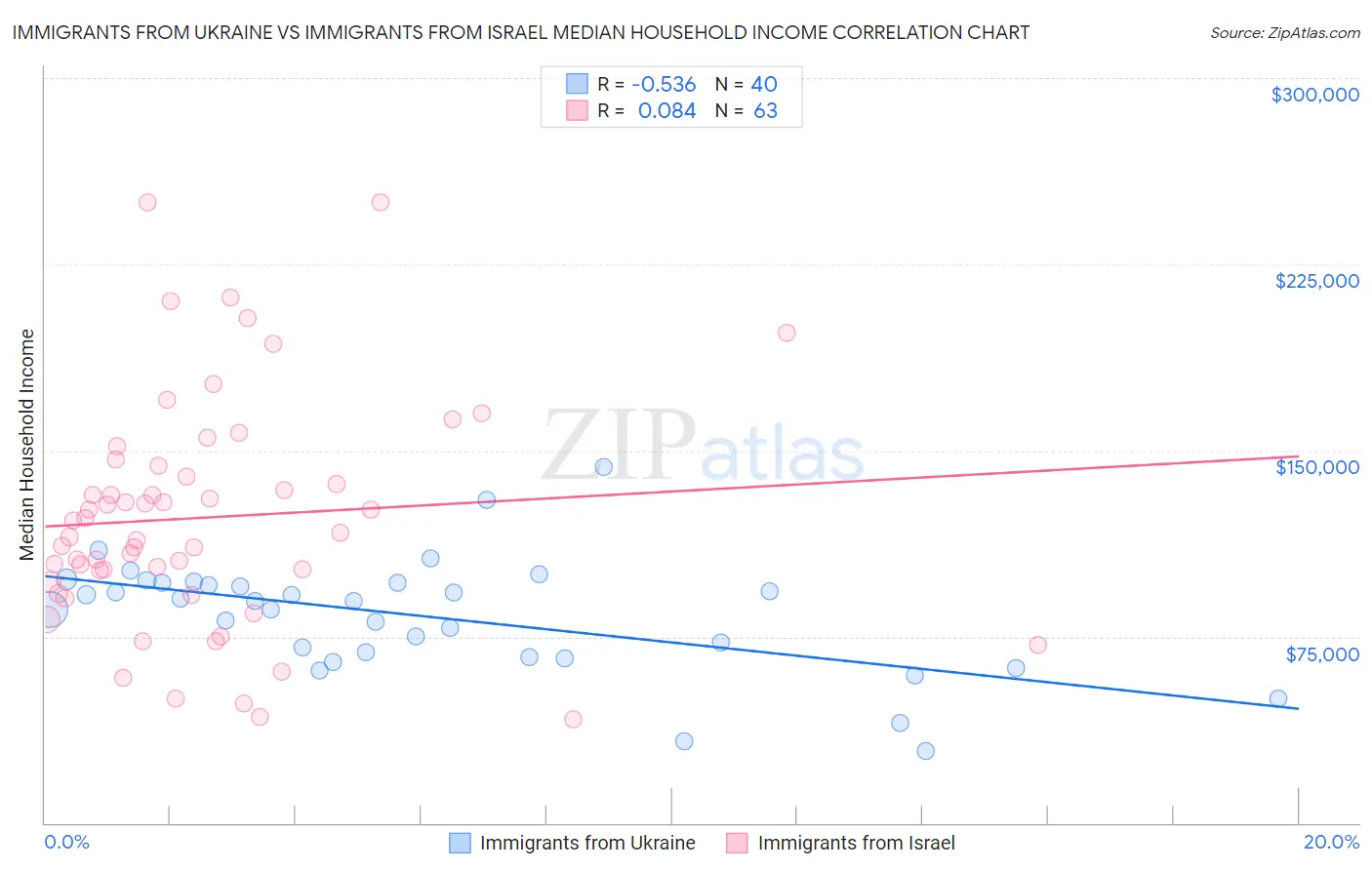 Immigrants from Ukraine vs Immigrants from Israel Median Household Income