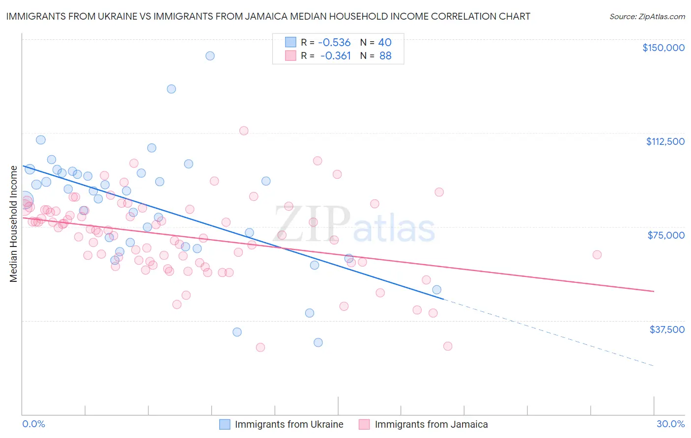 Immigrants from Ukraine vs Immigrants from Jamaica Median Household Income