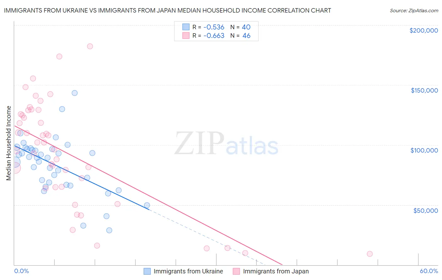 Immigrants from Ukraine vs Immigrants from Japan Median Household Income