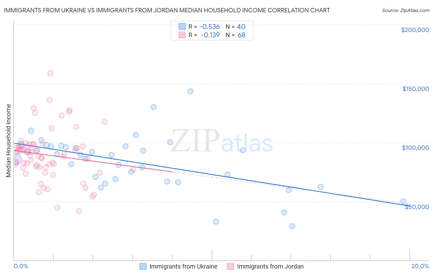 Immigrants from Ukraine vs Immigrants from Jordan Median Household Income
