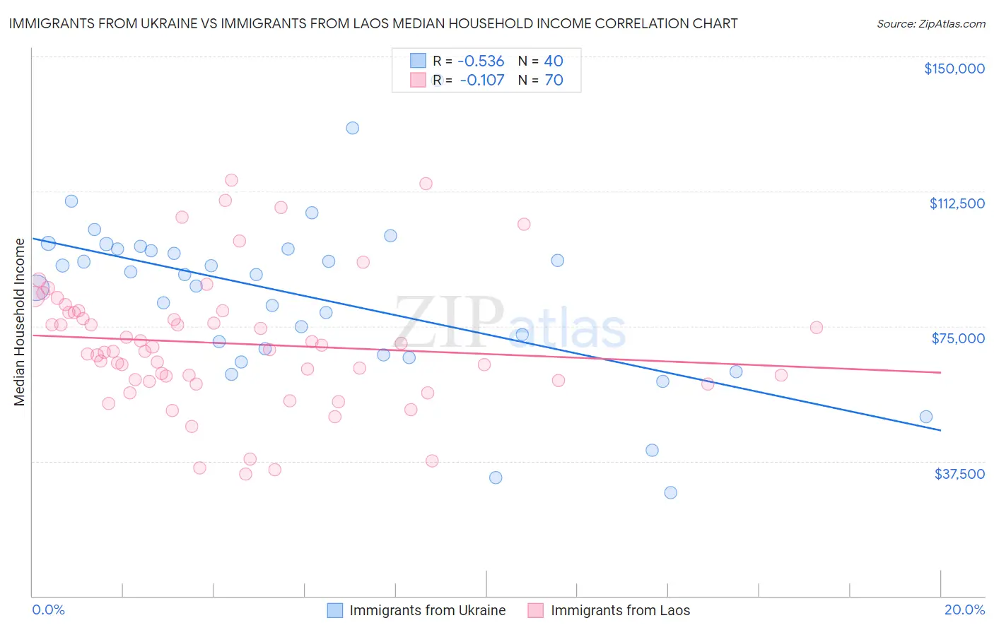 Immigrants from Ukraine vs Immigrants from Laos Median Household Income