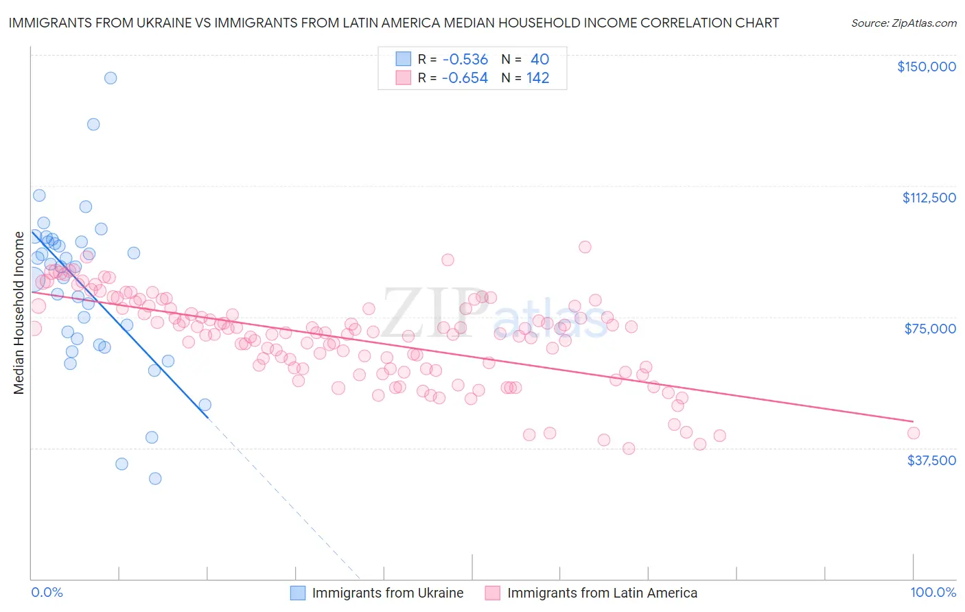 Immigrants from Ukraine vs Immigrants from Latin America Median Household Income