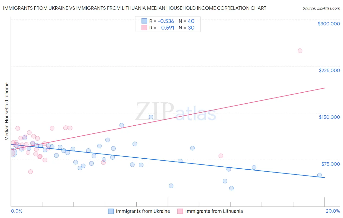 Immigrants from Ukraine vs Immigrants from Lithuania Median Household Income