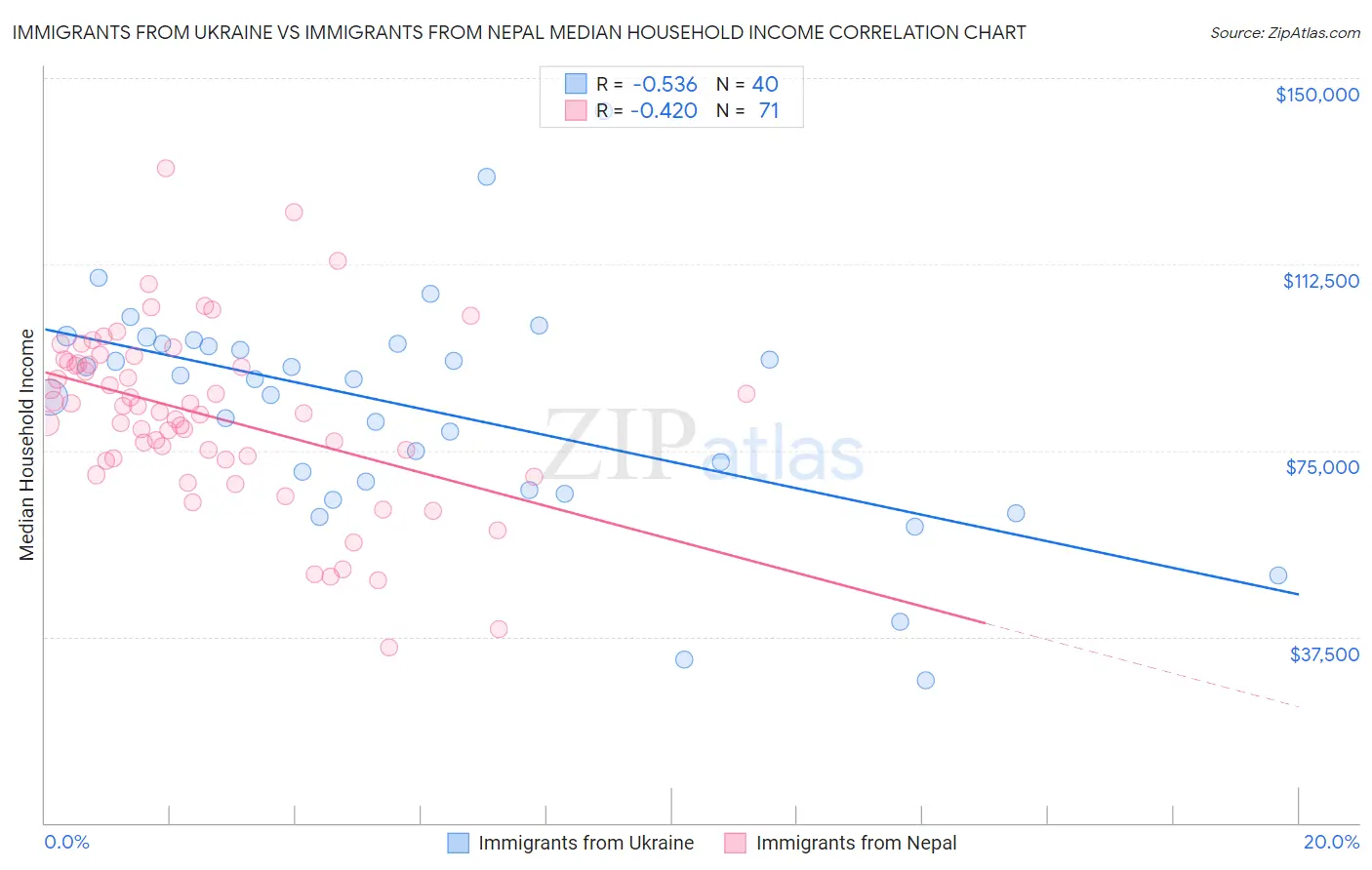 Immigrants from Ukraine vs Immigrants from Nepal Median Household Income