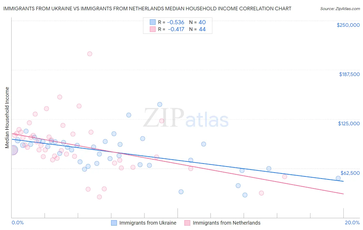 Immigrants from Ukraine vs Immigrants from Netherlands Median Household Income