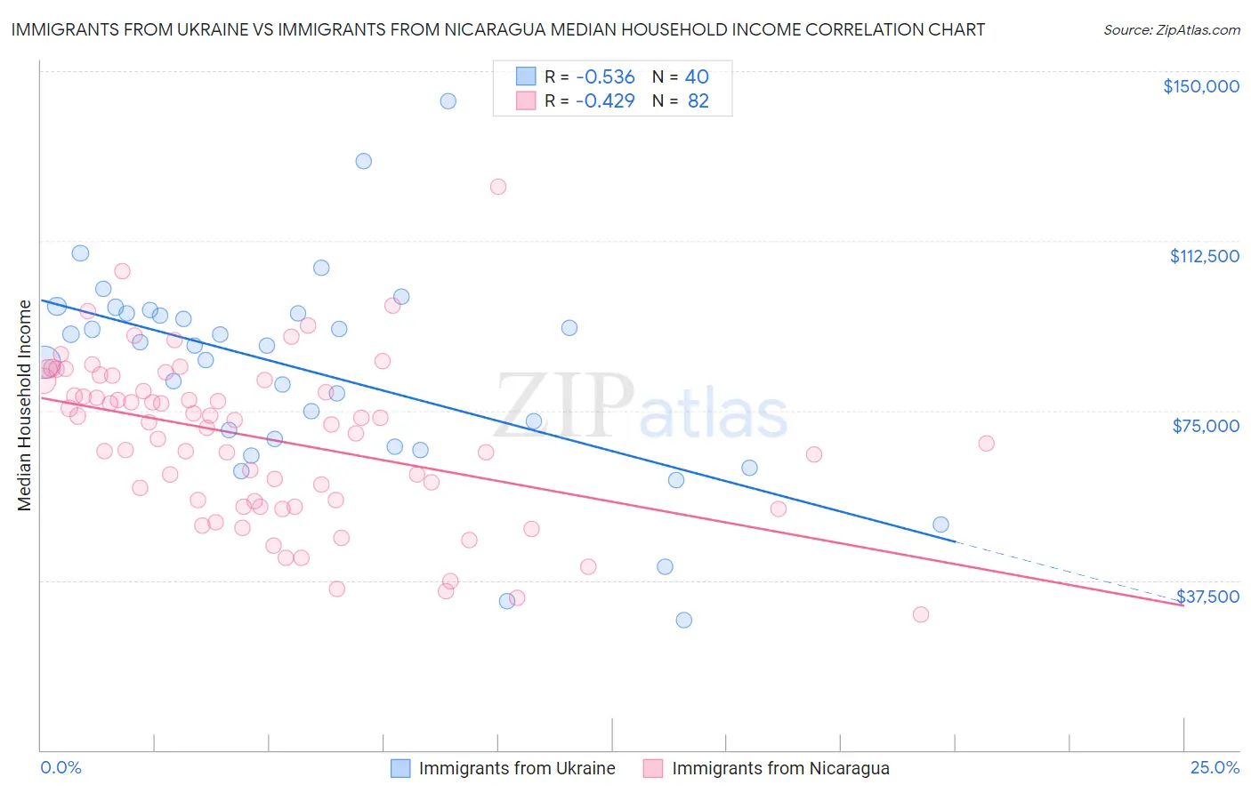 Immigrants from Ukraine vs Immigrants from Nicaragua Median Household Income