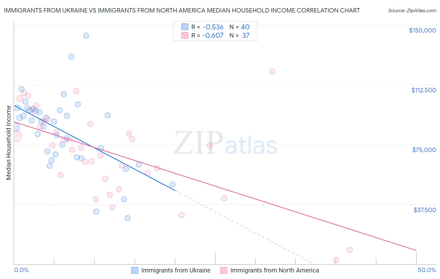 Immigrants from Ukraine vs Immigrants from North America Median Household Income