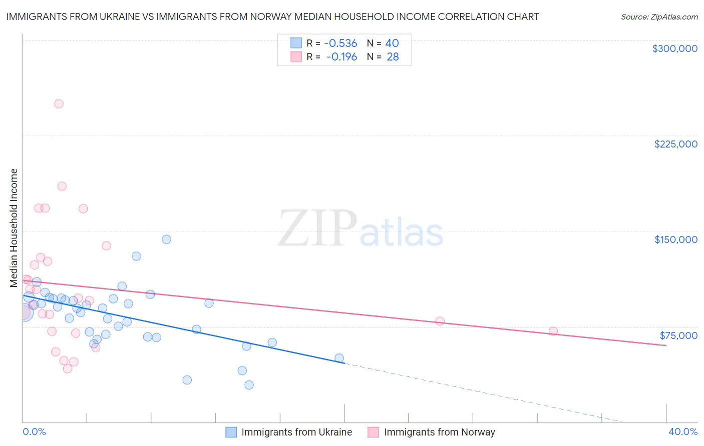 Immigrants from Ukraine vs Immigrants from Norway Median Household Income