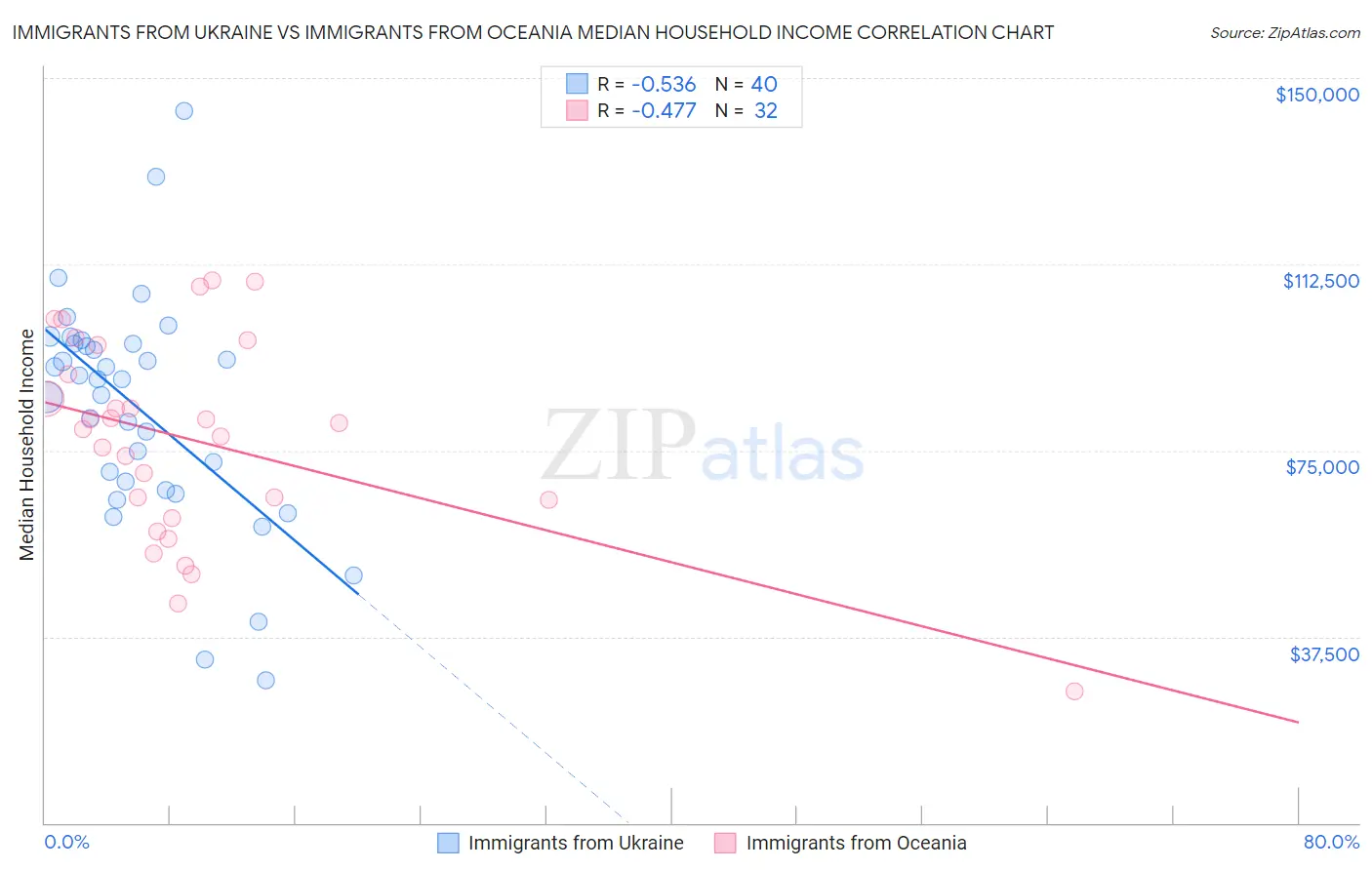 Immigrants from Ukraine vs Immigrants from Oceania Median Household Income