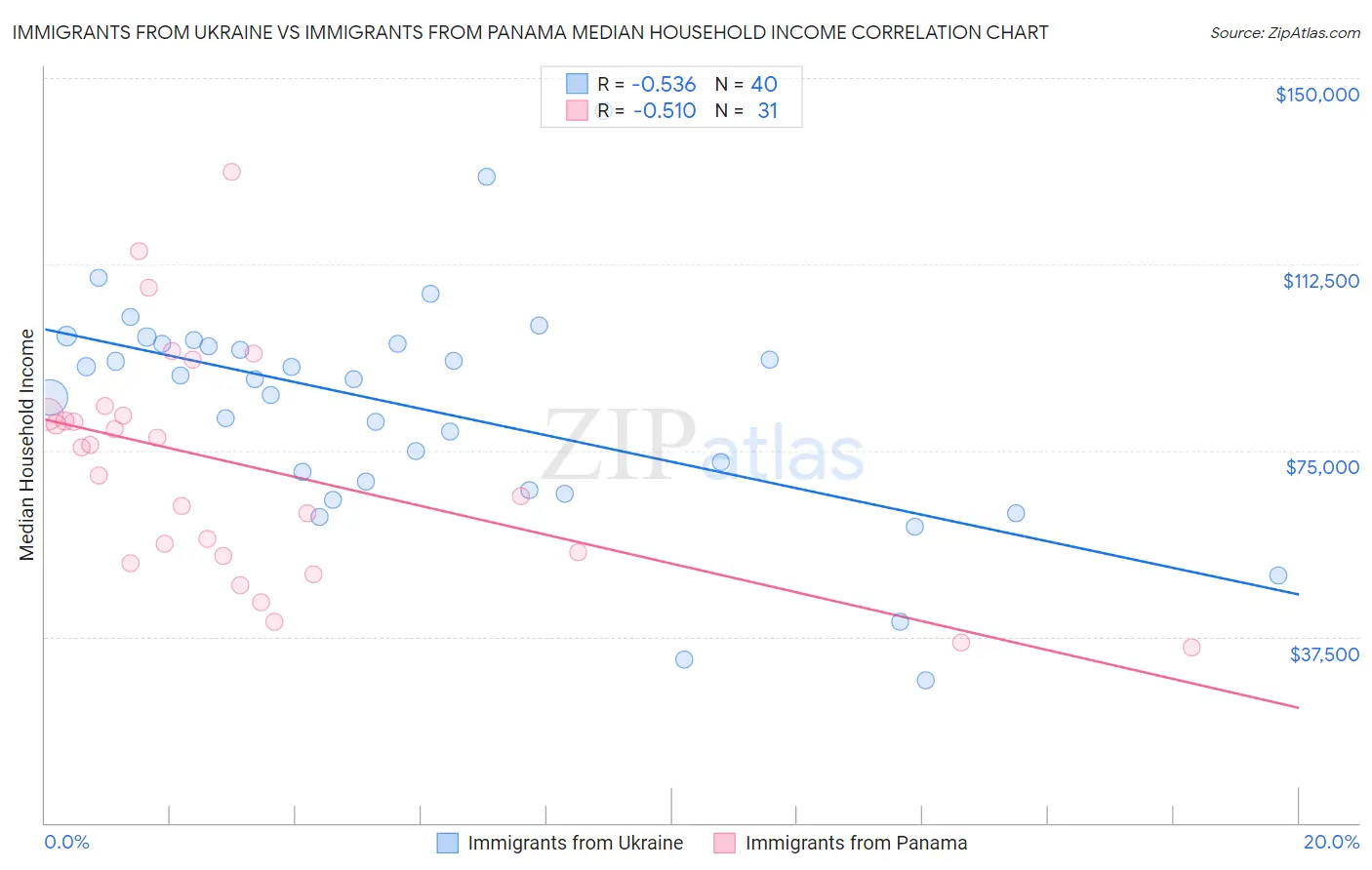 Immigrants from Ukraine vs Immigrants from Panama Median Household Income