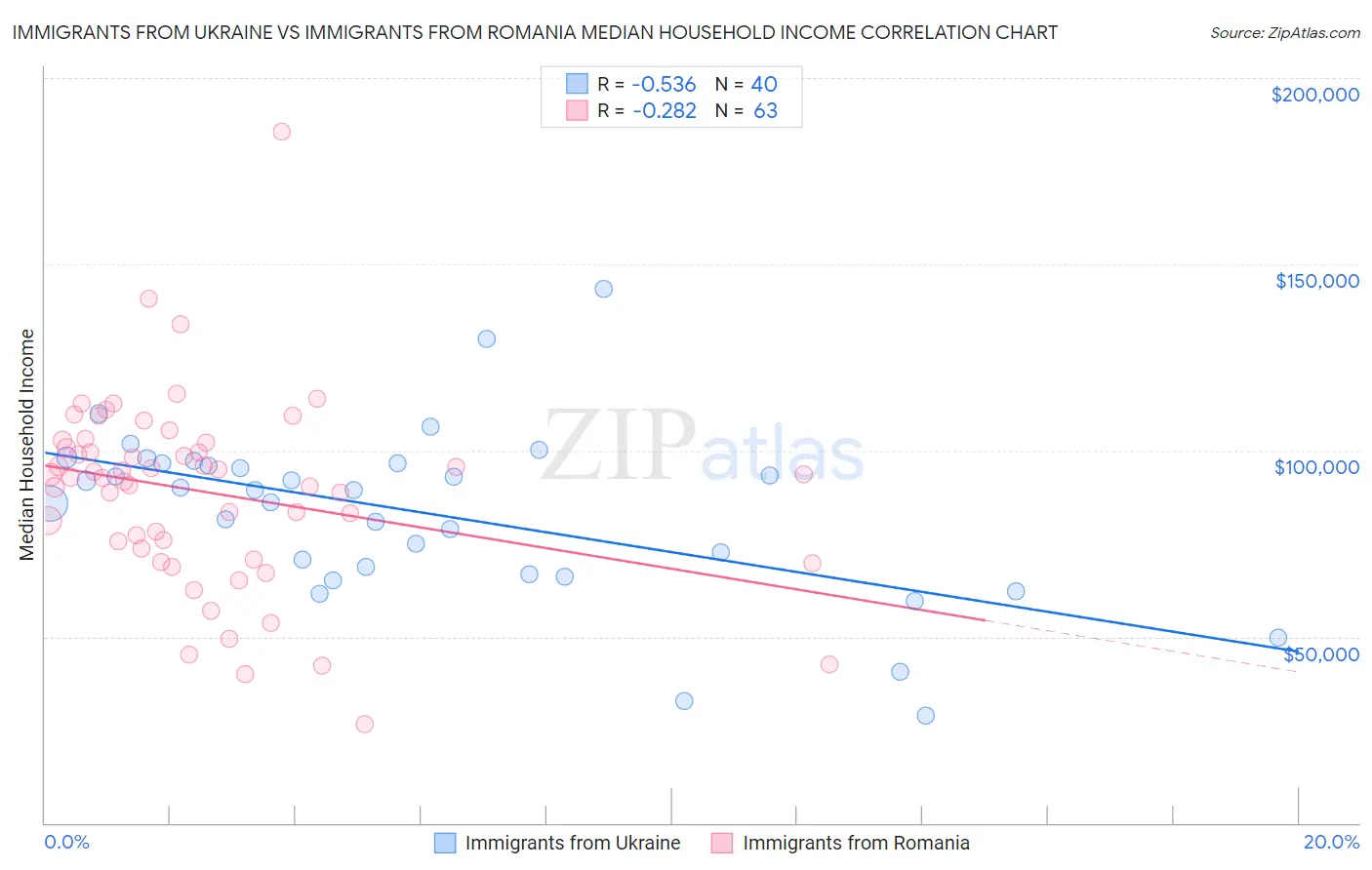 Immigrants from Ukraine vs Immigrants from Romania Median Household Income