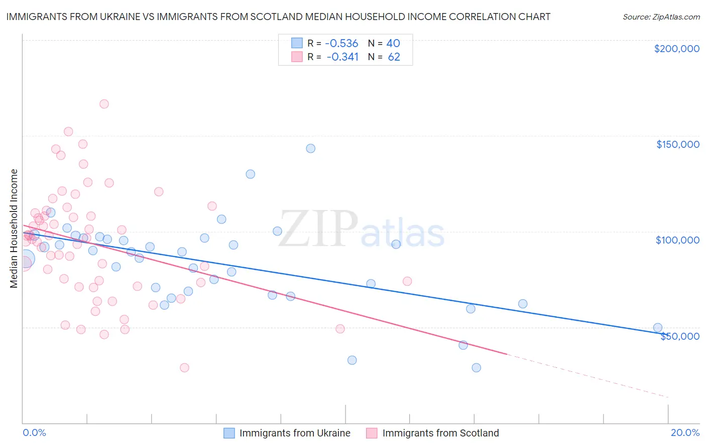 Immigrants from Ukraine vs Immigrants from Scotland Median Household Income