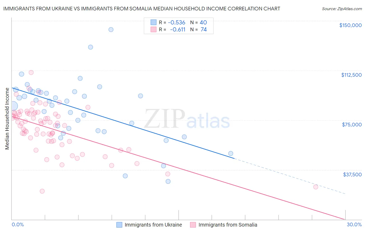 Immigrants from Ukraine vs Immigrants from Somalia Median Household Income