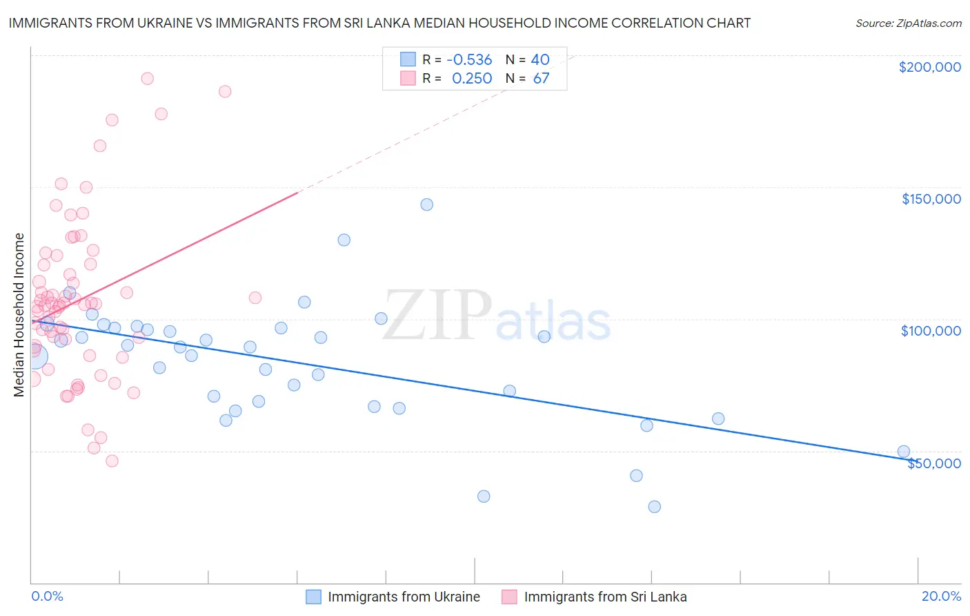 Immigrants from Ukraine vs Immigrants from Sri Lanka Median Household Income