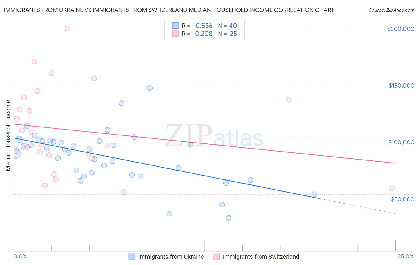 Immigrants from Ukraine vs Immigrants from Switzerland Median Household Income