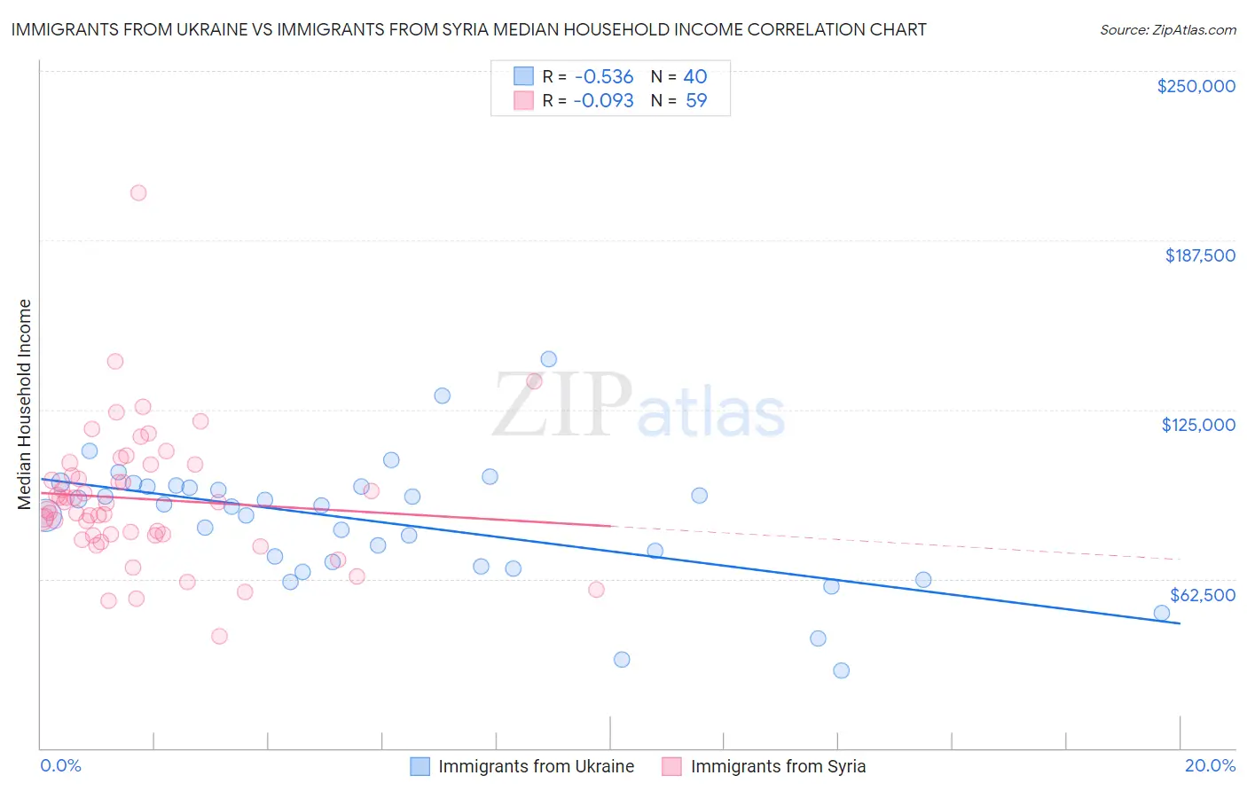 Immigrants from Ukraine vs Immigrants from Syria Median Household Income