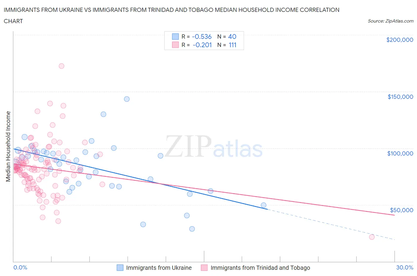 Immigrants from Ukraine vs Immigrants from Trinidad and Tobago Median Household Income