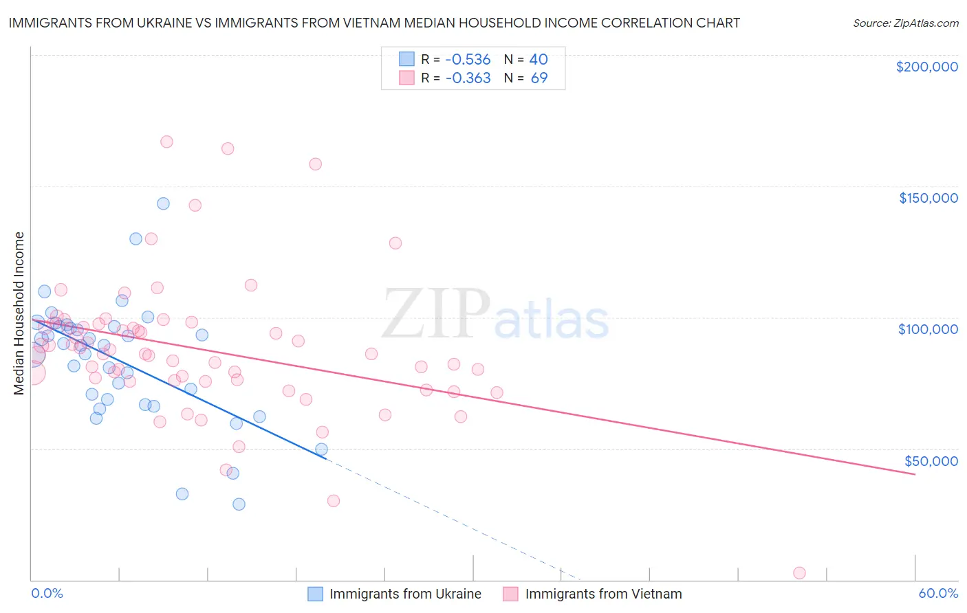Immigrants from Ukraine vs Immigrants from Vietnam Median Household Income