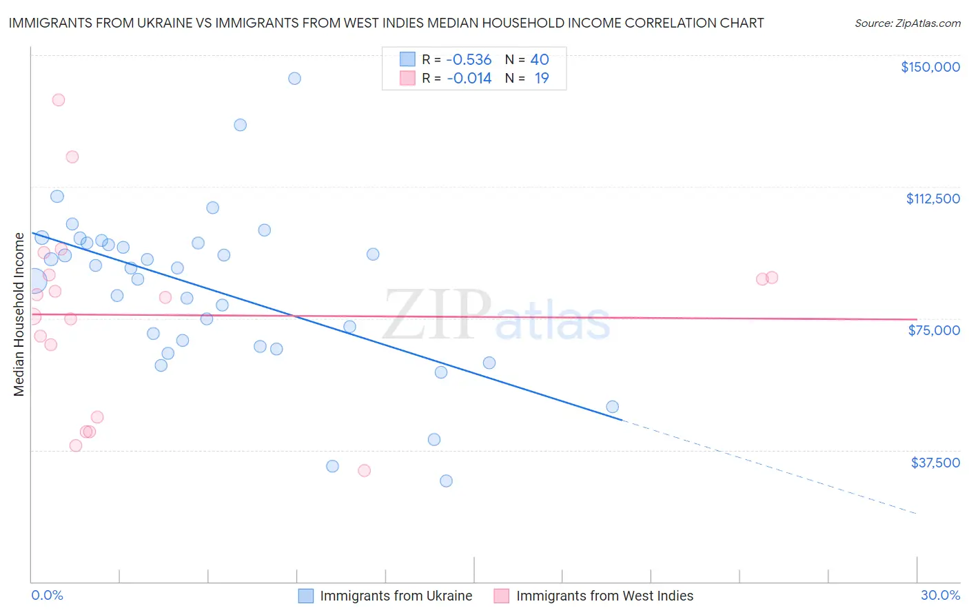 Immigrants from Ukraine vs Immigrants from West Indies Median Household Income