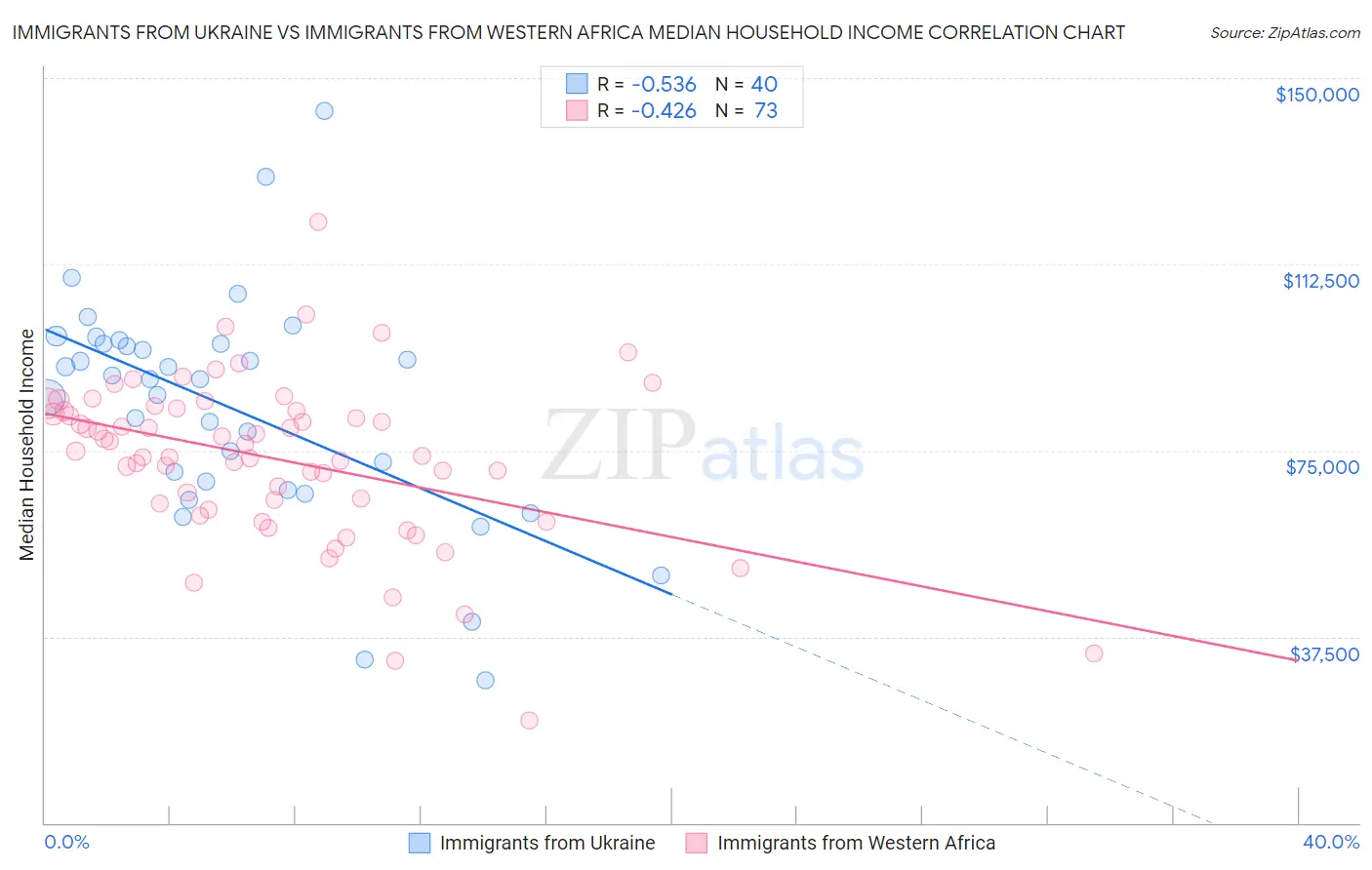 Immigrants from Ukraine vs Immigrants from Western Africa Median Household Income