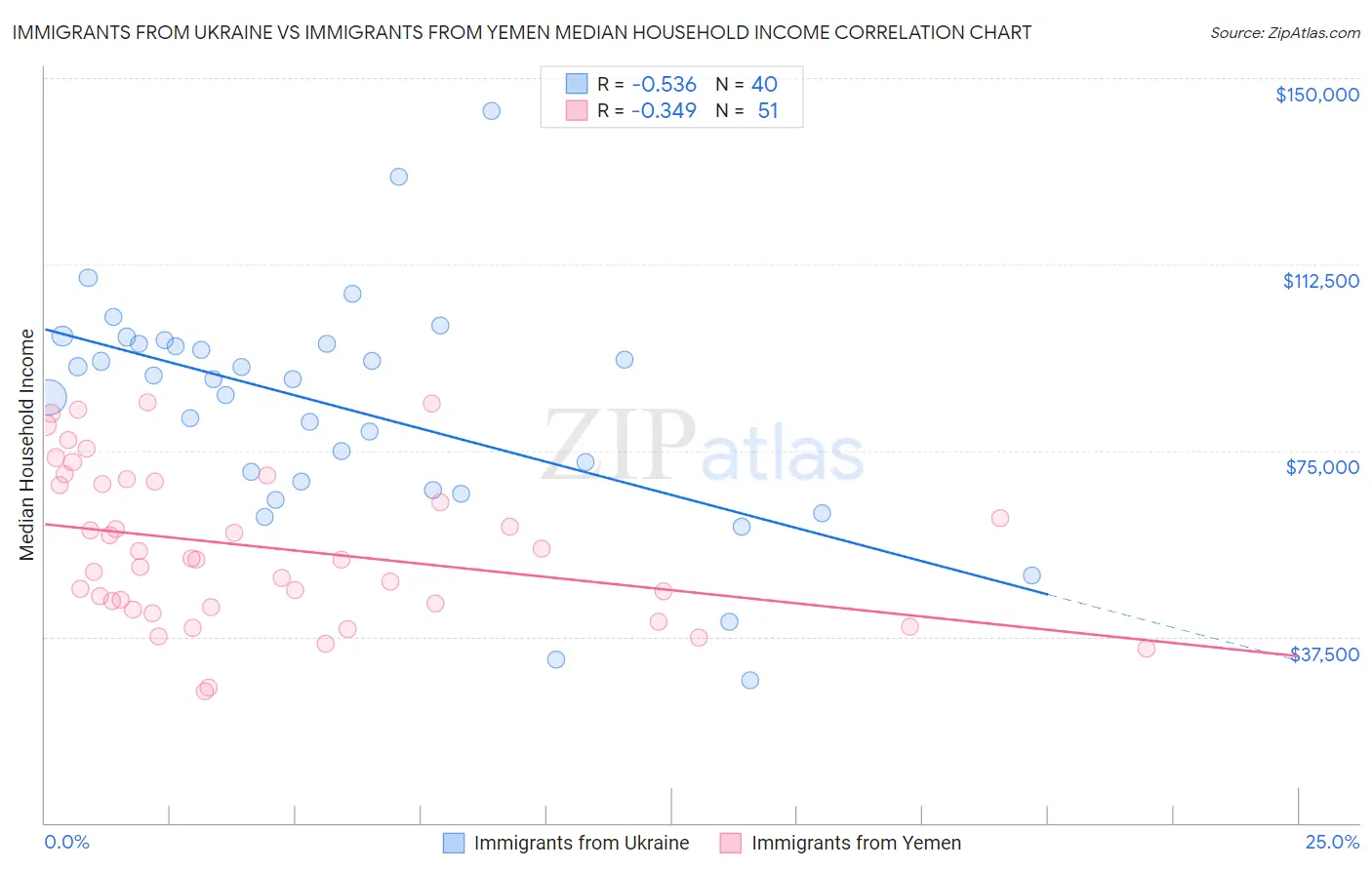 Immigrants from Ukraine vs Immigrants from Yemen Median Household Income