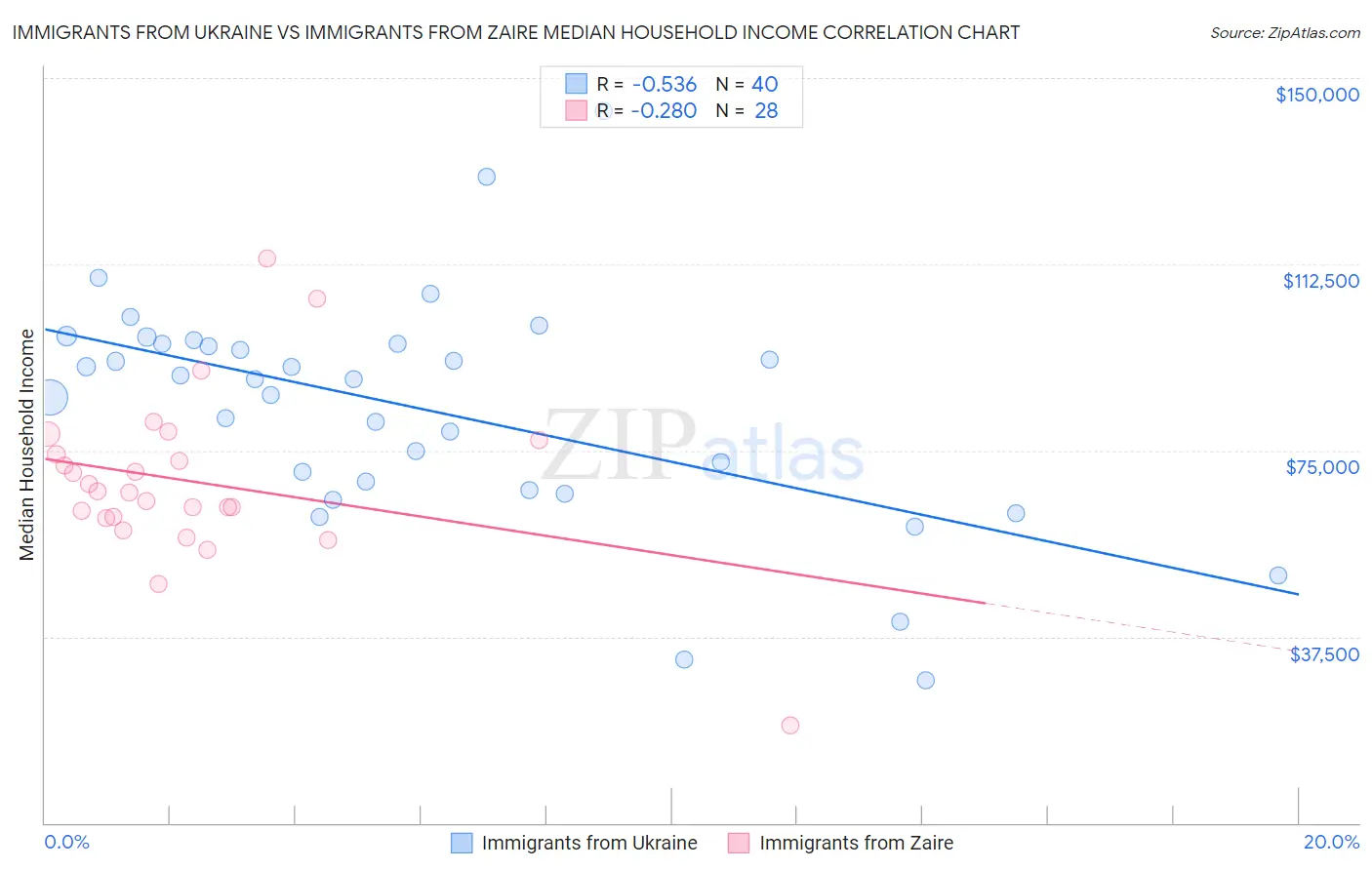 Immigrants from Ukraine vs Immigrants from Zaire Median Household Income