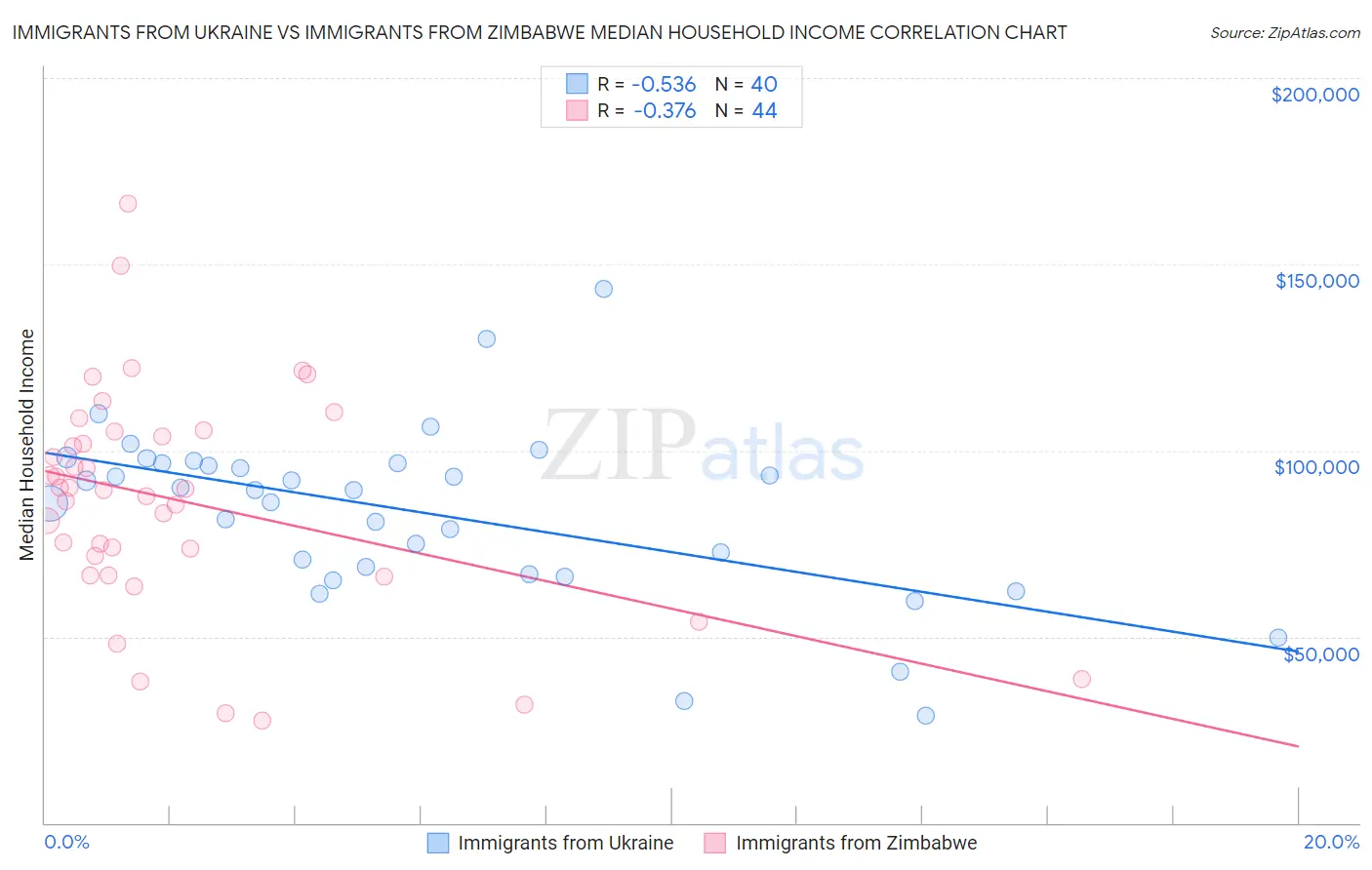 Immigrants from Ukraine vs Immigrants from Zimbabwe Median Household Income