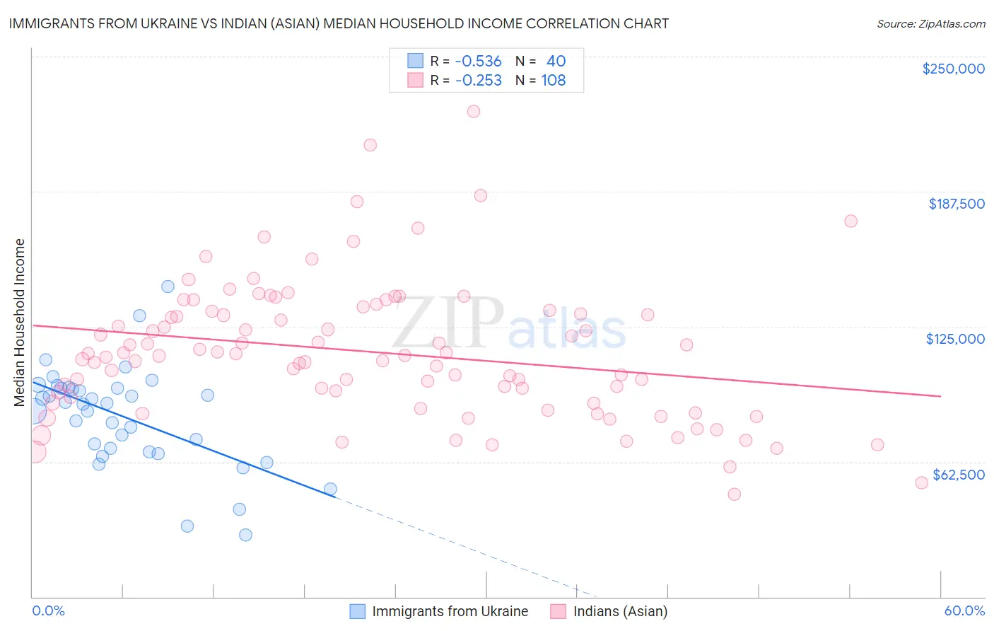 Immigrants from Ukraine vs Indian (Asian) Median Household Income