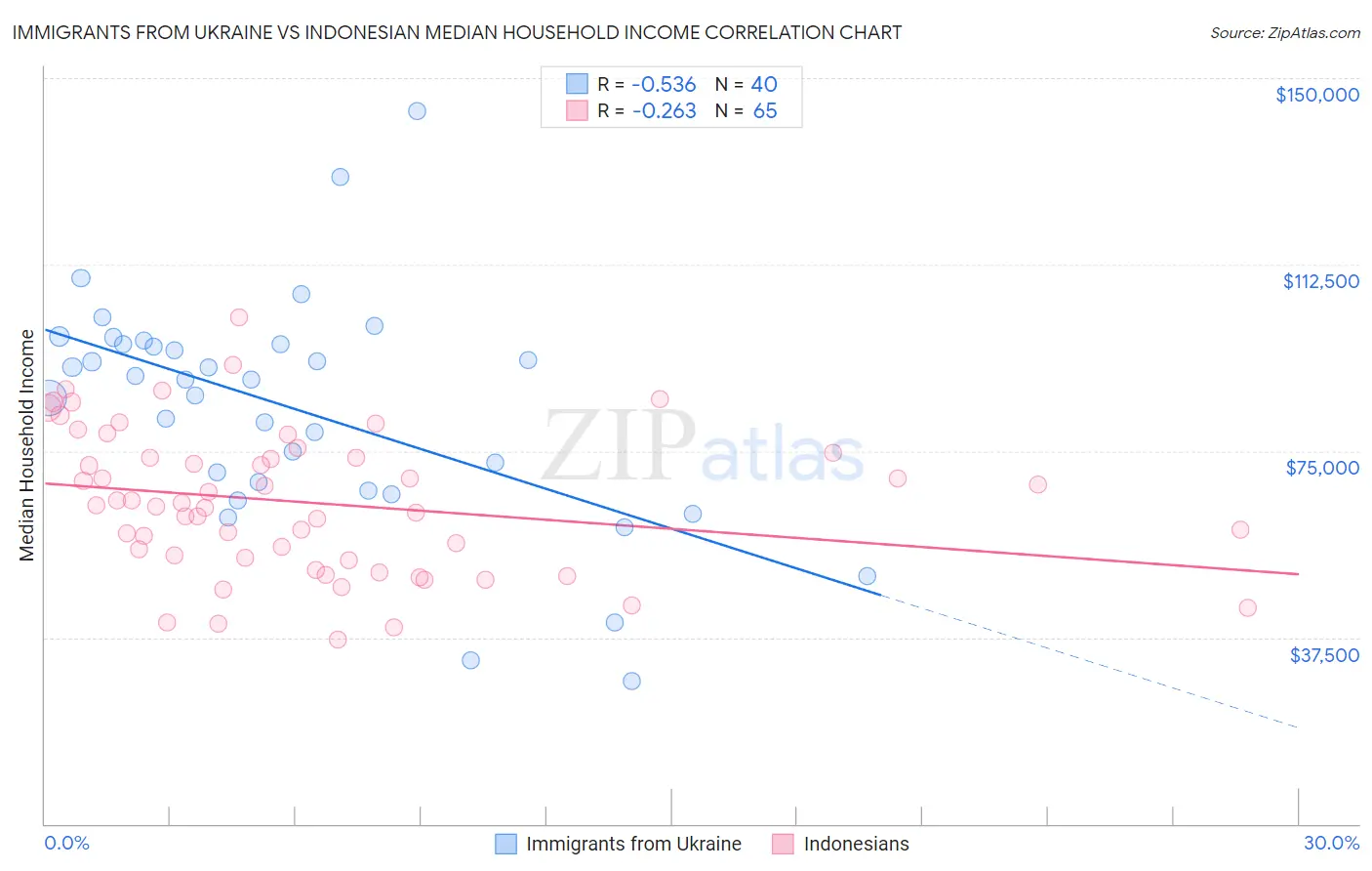 Immigrants from Ukraine vs Indonesian Median Household Income