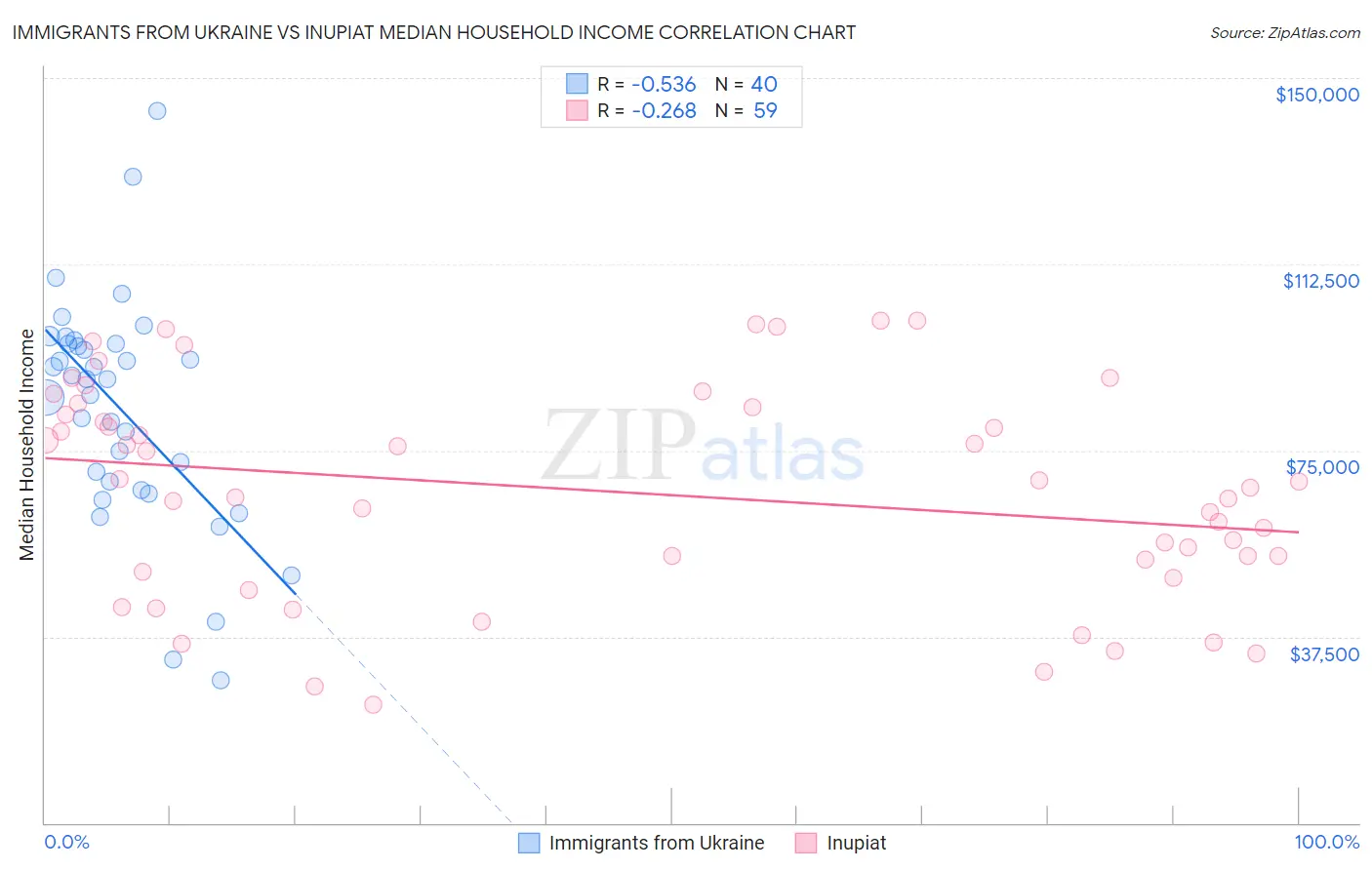 Immigrants from Ukraine vs Inupiat Median Household Income