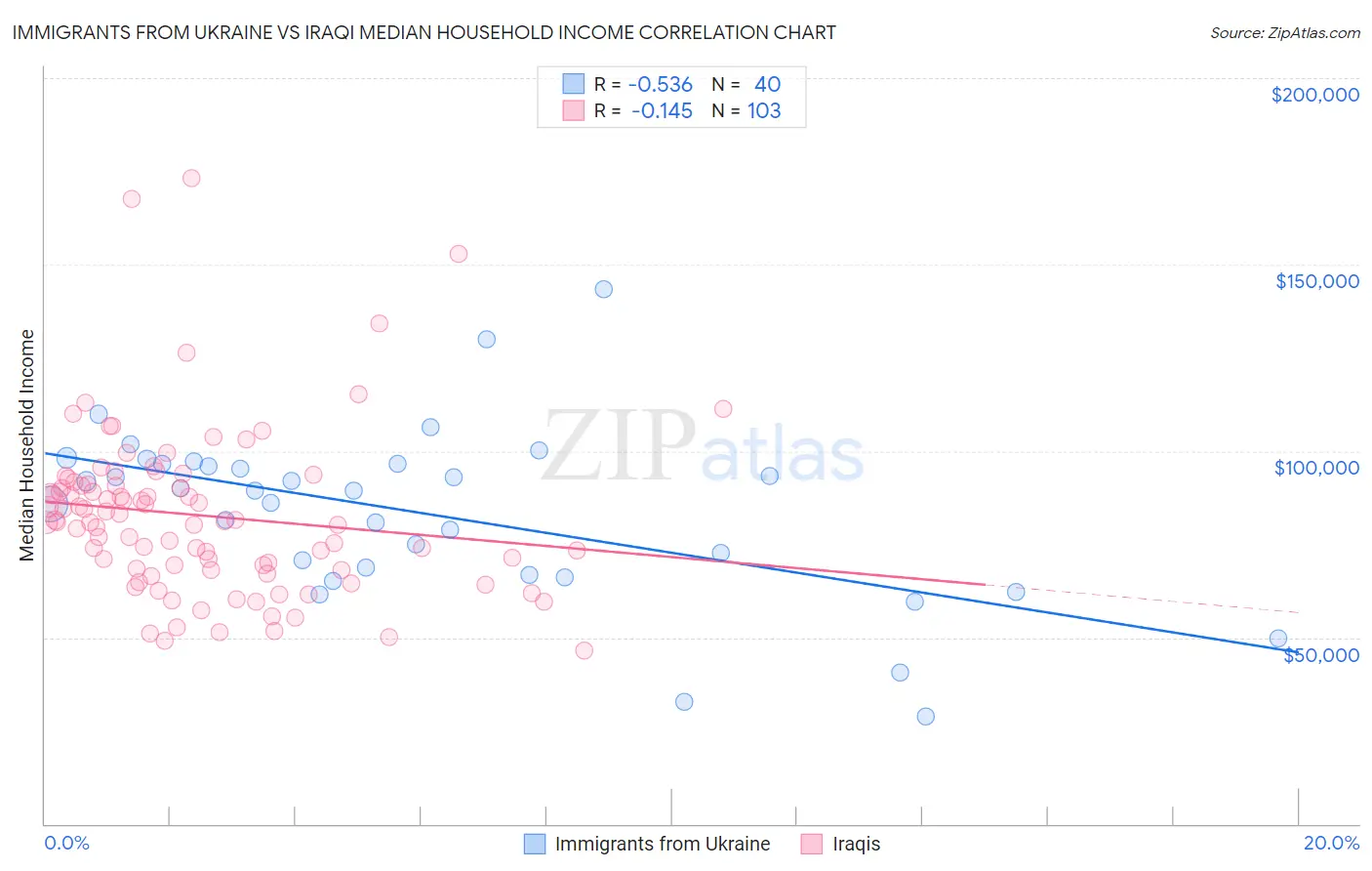 Immigrants from Ukraine vs Iraqi Median Household Income