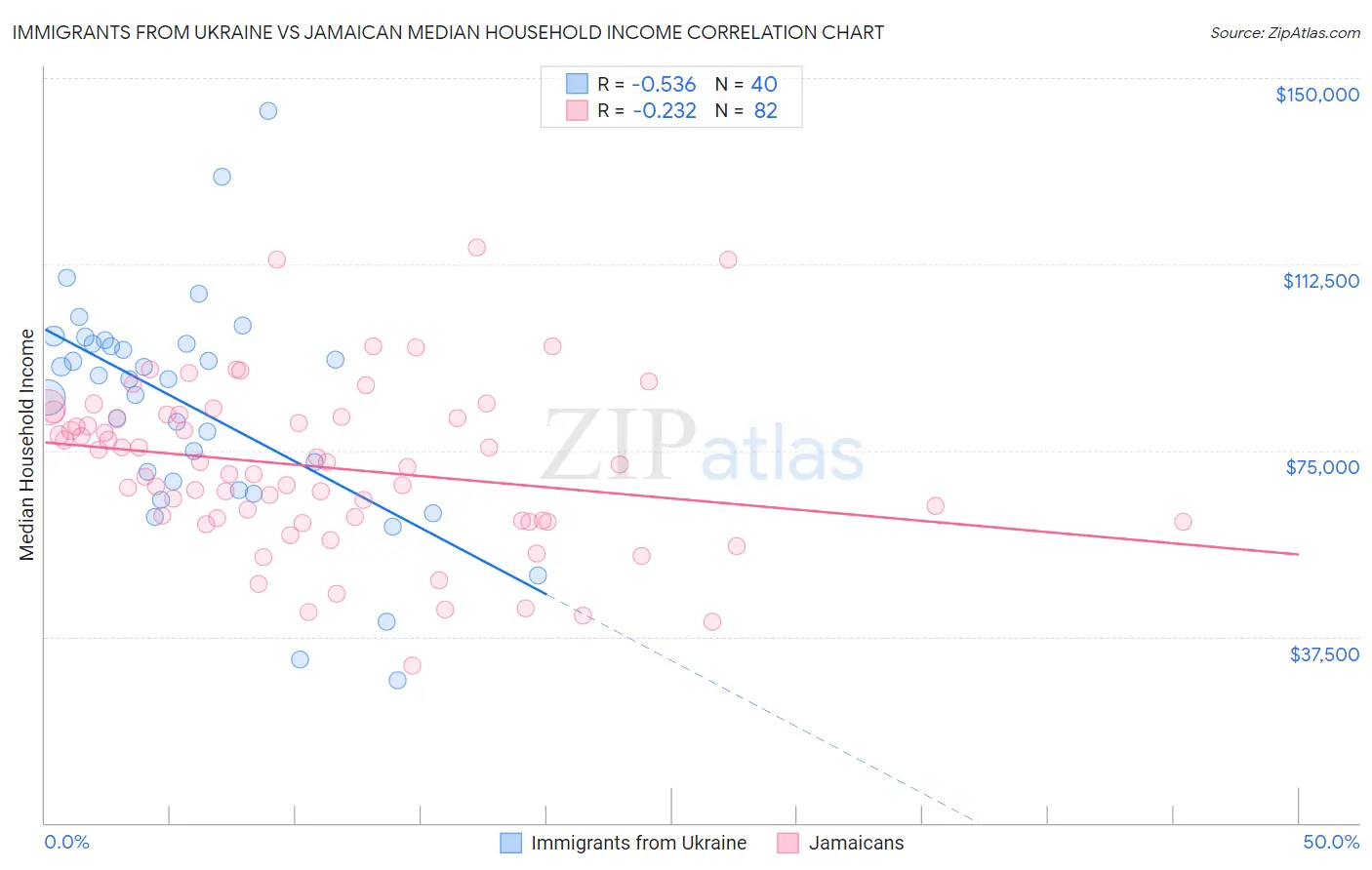 Immigrants from Ukraine vs Jamaican Median Household Income