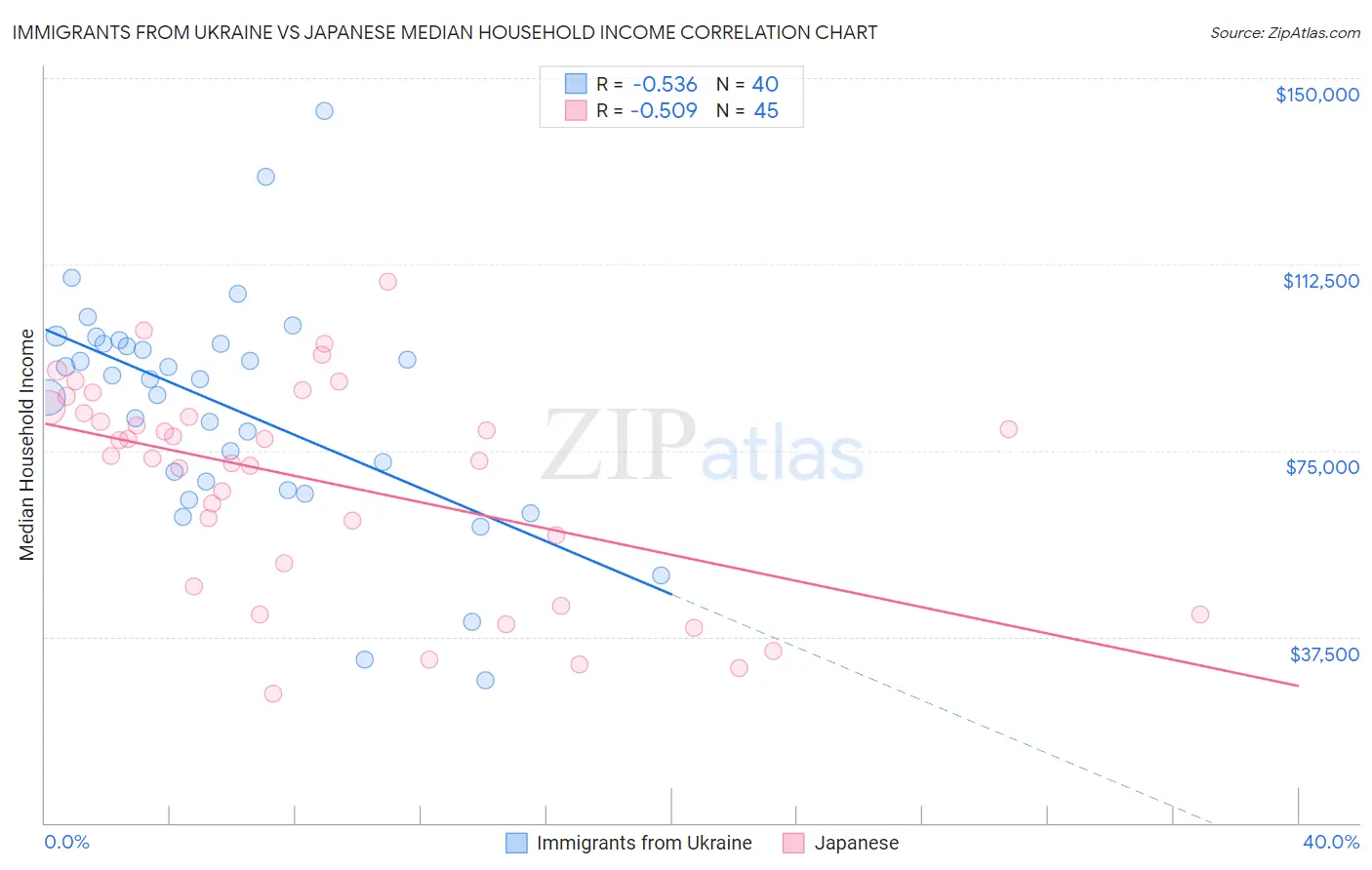 Immigrants from Ukraine vs Japanese Median Household Income